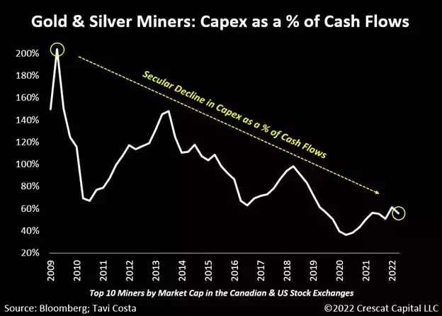 chart: Among the top-ten gold and silver miners, the aggregate capex as a percentage of cash flows has been in a secular declining trend since the Global Financial Crisis.