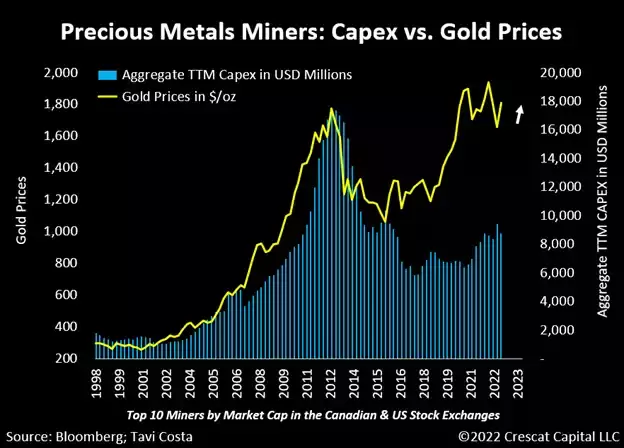 chart: while gold is currently near its 2011 highs, aggregate capital spending for the miners remains at historically depressed levels.
