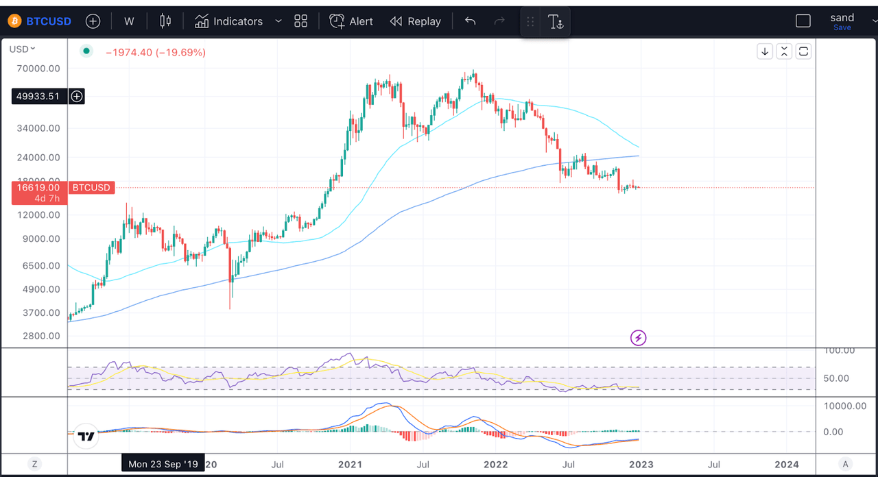 Bitcoin weekly chart