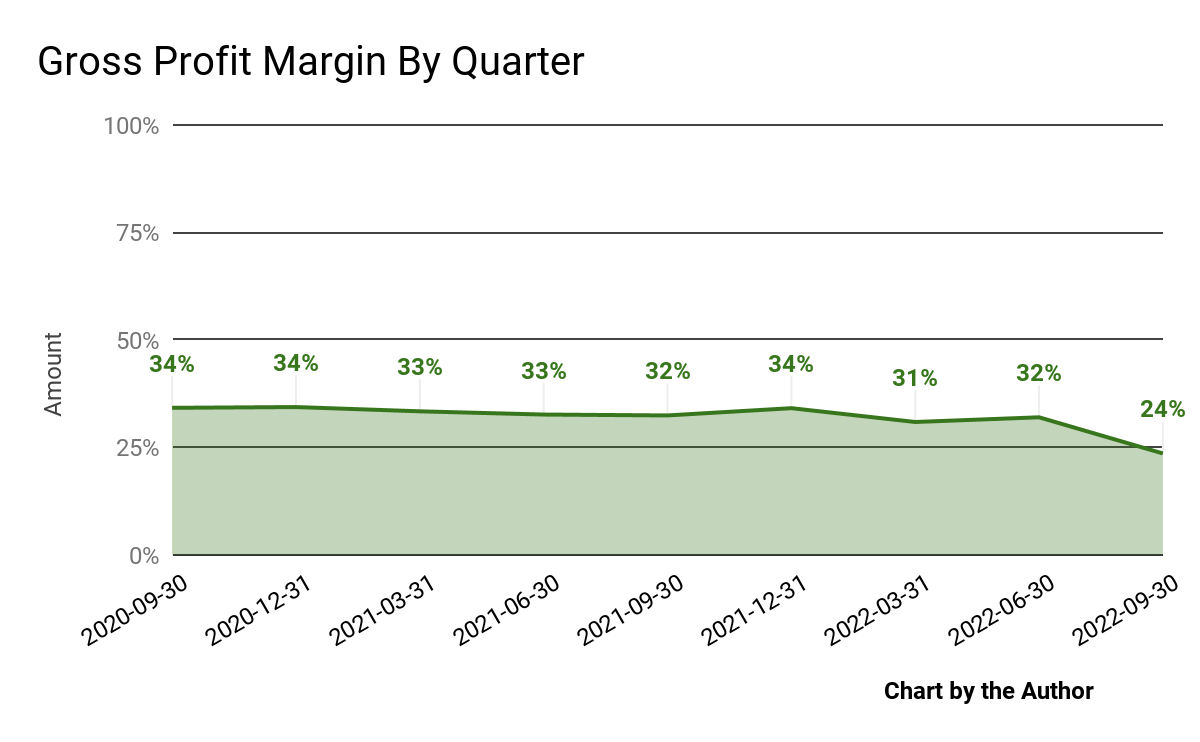 9 Quarter Gross Profit Margin