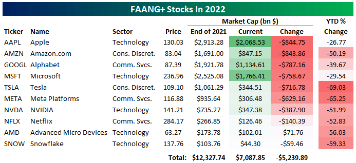 FAANG+ in 2022