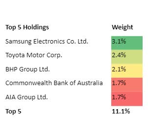 VPL ETF's Top 5 Holdings