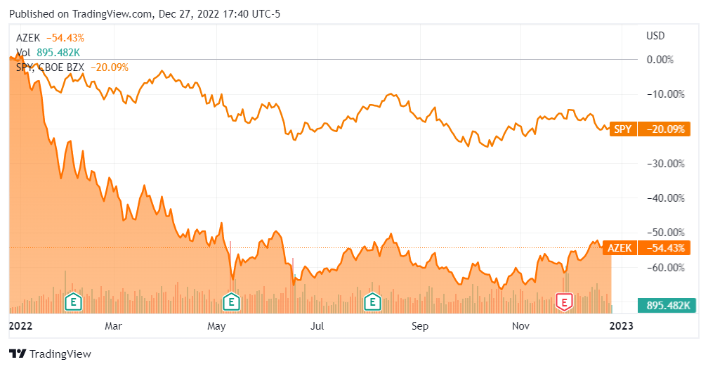 52-Week Stock Price Comparison