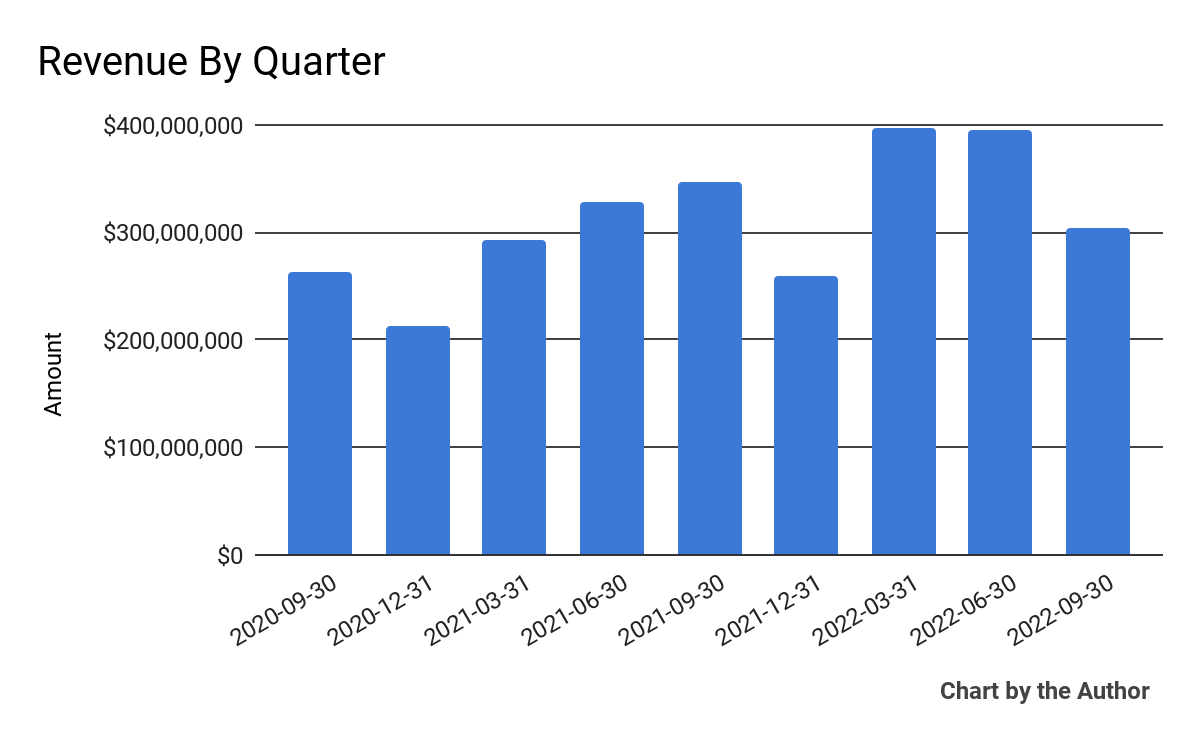 9 Quarter Total Revenue