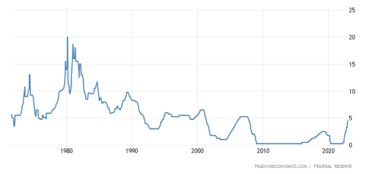 US Federal Reserve Interest Rate