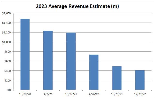 Beyond Meat 2023 Revenue Estimate