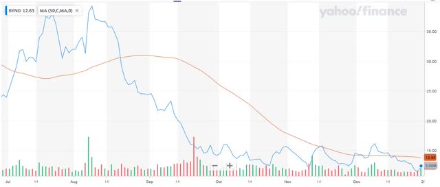 BYND stock 6-Month Chart