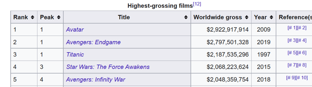 Top Grossing Movies Of All Time