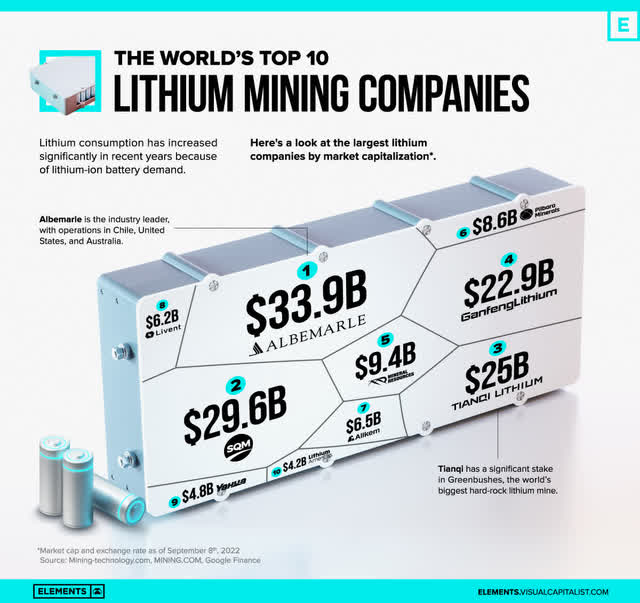 VCE The World’s Top 10 Lithium Mining Companies