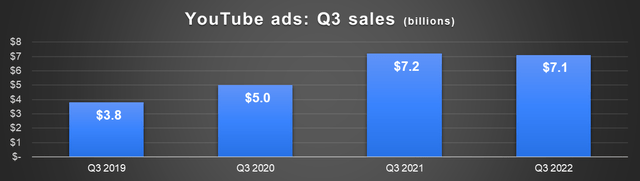 YouTube ads Q3 revenue
