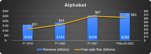 Alphabet Revenue and Free Cash Flow