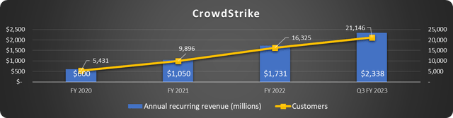 CrowdStrike revenue and customer growth.