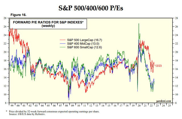Forward P/E ratios by market cap