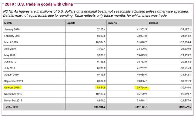 US Trade with China 2019
