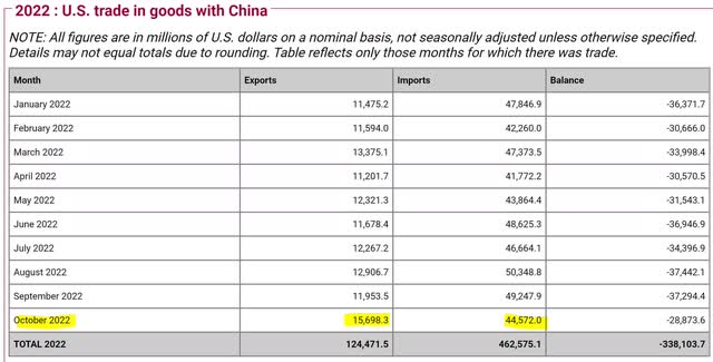 US Trade with China 2022