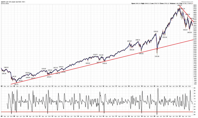 Not only is the short-term (past year) downtrend line threatening to kill any more above 4000, but the long-term (since 2008 lows, while ignoring the COVID overreaction) is calling for 3000 to be met (at some point).