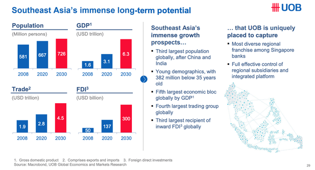 UOB Southeast Asia Growth Potential