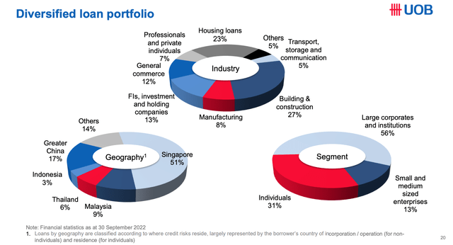 UOB Loan Portfolio By Type and Geography
