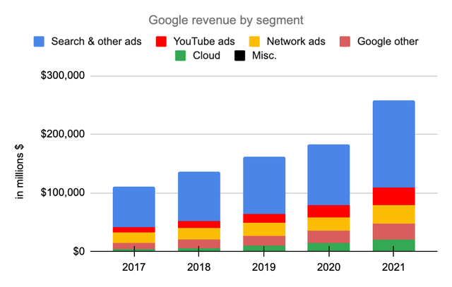 Google revenue