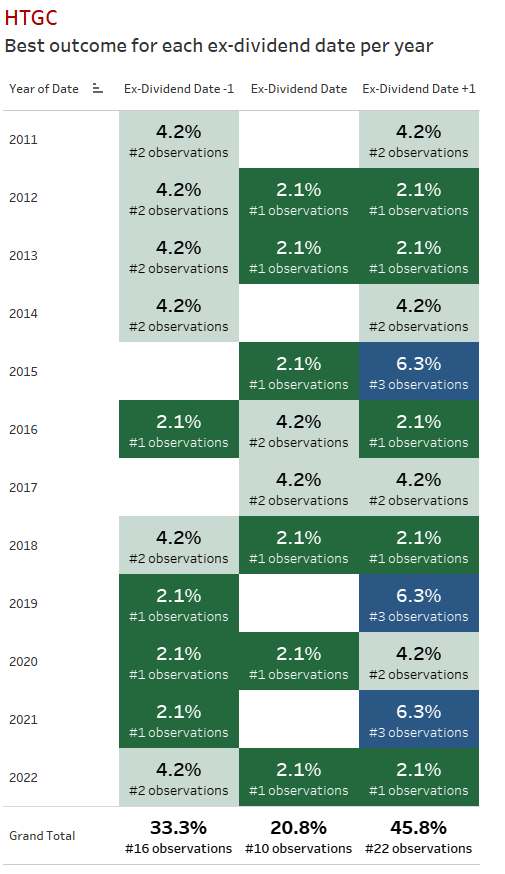 Hercules Capital - Best Outcomes By Year