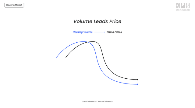 Volume Leads Price