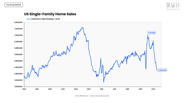 Total US Home Sales