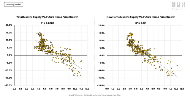 Home Prices vs. Months Supply.