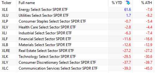 Year-to-Date Performance of Sector ETFs