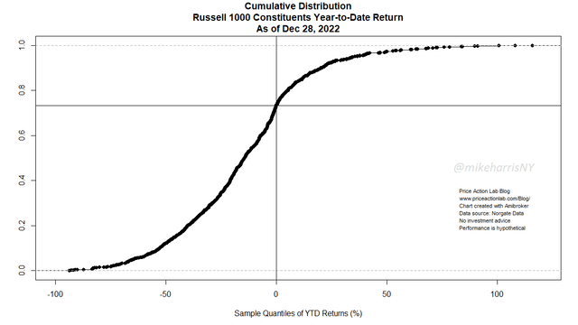 Cumulative Distribution of YTD Returns of Russell 1000 Constituents - as of 12/28/2022