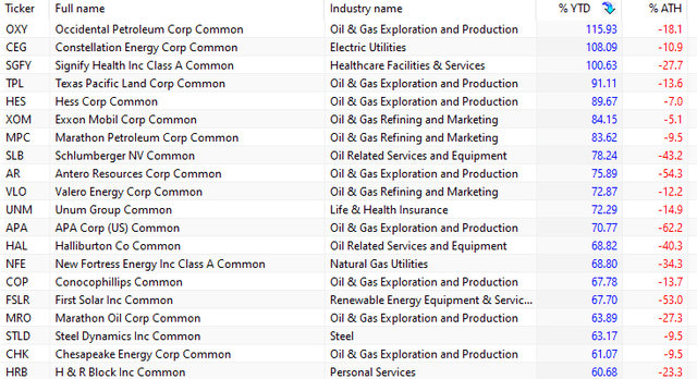 Top 20 Russell 1000 Stocks Ranked by Highest Year-to-Date Return