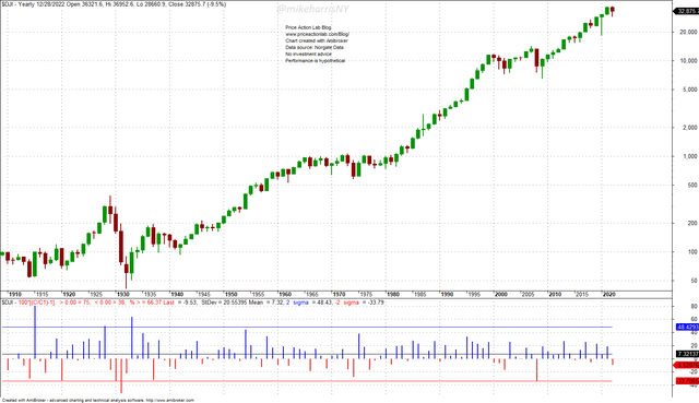 Yearly Chart and Returns of Dow Jones Industrial Average