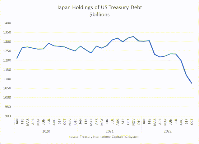 Japan ownership of Treasuries