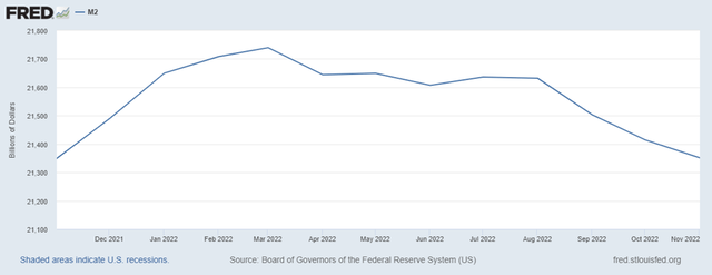 1-Year M2 Money Supply