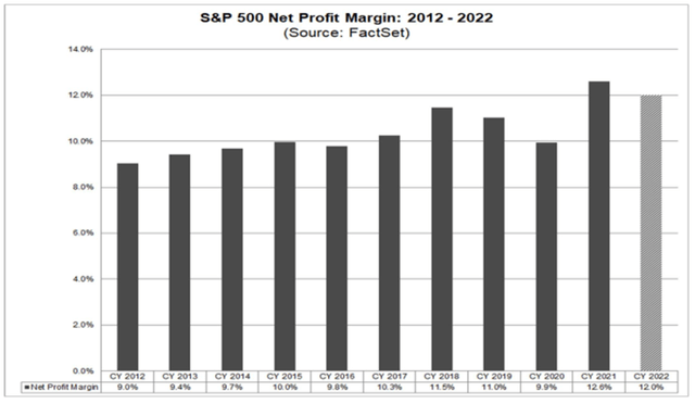 S&P Profit Margins