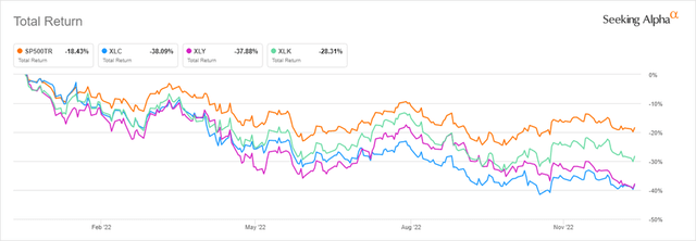 YTD Performance of the S&P versus the Communication Services, Consumer Discretionary, and Technology Sectors