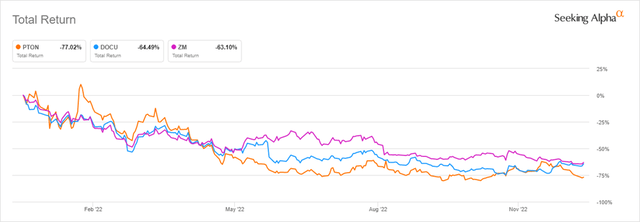 YTD Performance of Peloton. DocuSign, and Zoom