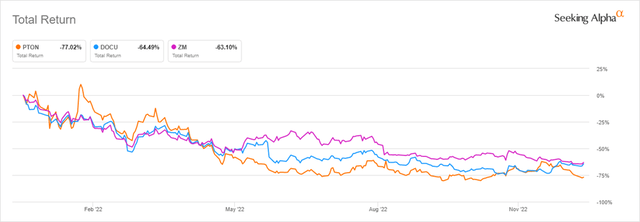 YTD Performance of Peloton. Docusign, and Zoom