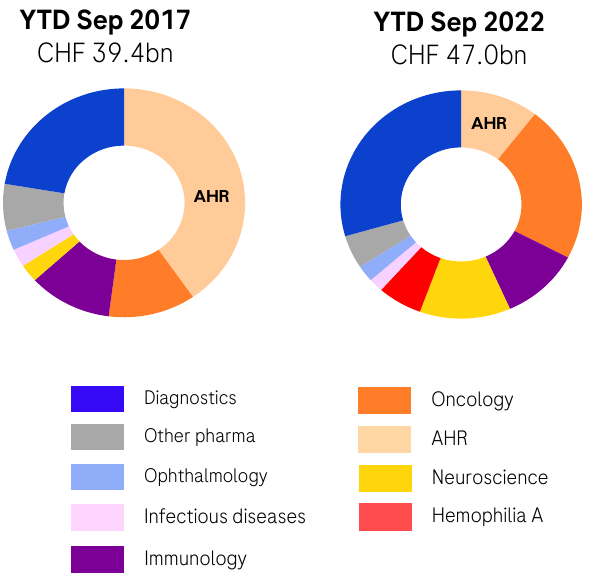 Pie charts showing revenue breakdowns YTD for Roche in 2017 and 2022