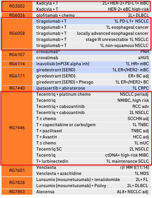 List of Roche's Phase 3 compounds and indications as of Q3 2022. Indications involving Tecentriq in some form are highlighted.
