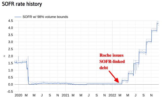 Chart showing SOFR history since 2020, annotated with the date of Roche's latest issuance of SOFR-linked debt