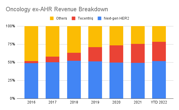 Stacked bar chart showing percentage of ex-AHR Oncology revenue associated with the non-Herceptin HER2 drugs, Tecentriq, and others.