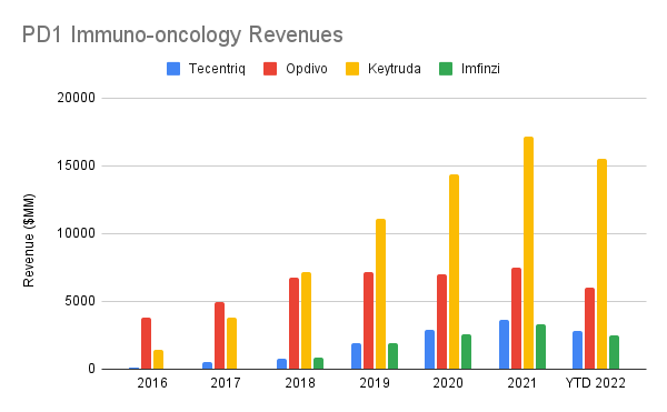 Cluster bar chart showing revenues of Tecentriq, Opdivo, Keytruda and Imfinzi from 2016 to 2022.