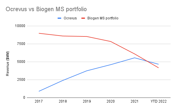 Line chart showing historical revenues for Ocrevus and Biogen's entire MS portfolio from 2017 to 2022