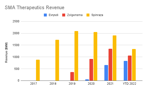 Column chart showing revenues for Evrysdi, Spinraza and Zolgensma from 2017 to 2022.