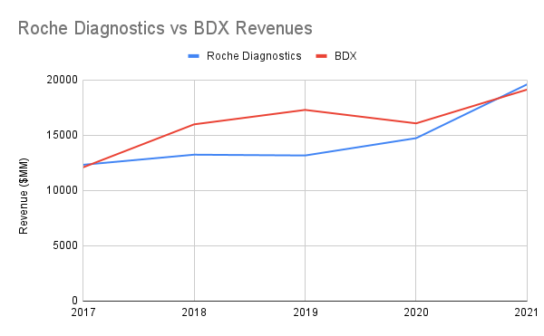 Line chart showing revenues of Roche Diagnostics division and Becton Dickinson from 2017 to 2021.
