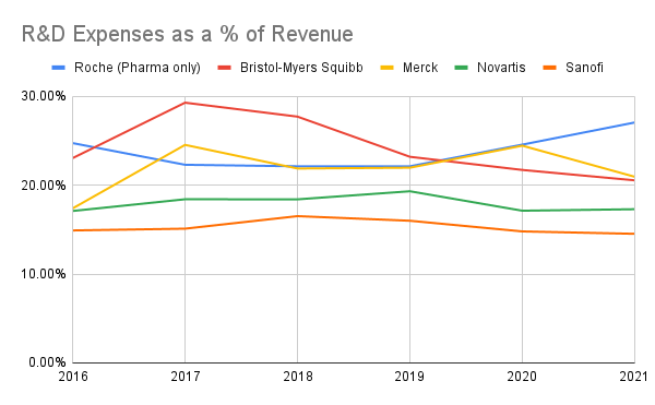 Line chart showing R&D expenses as a percentage of revenue for Roche's pharma division, Bristol-Myers Squibb, Merck, Novartis and Sanofi.
