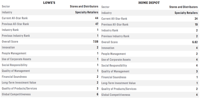 Fortune Ranking Comparison of Lowe's and Home Depot