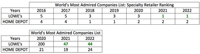 Data consolidated from Fortune Website