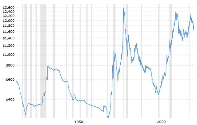 Inflation-adjusted gold price