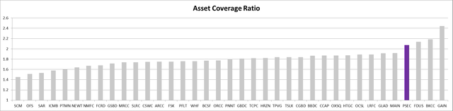 Industry Comparison: Asset Coverage Ratio